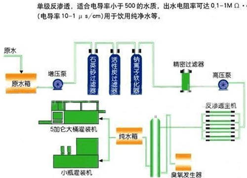 純凈水生產(chǎn)工藝