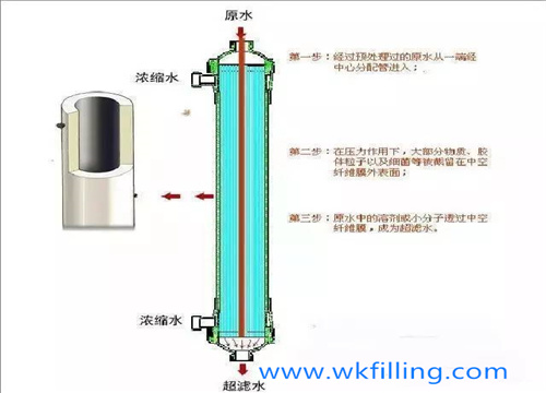 礦泉水生產(chǎn)工藝