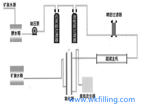 礦泉水生產(chǎn)工藝